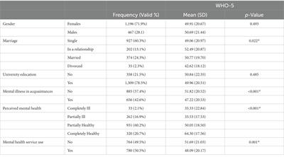 The well-being of Iranian adult citizens; is it related to mental health literacy?